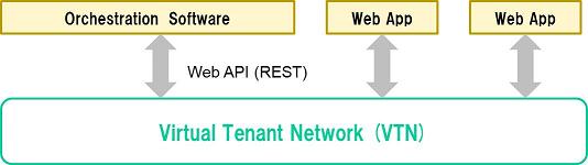 VTN API
