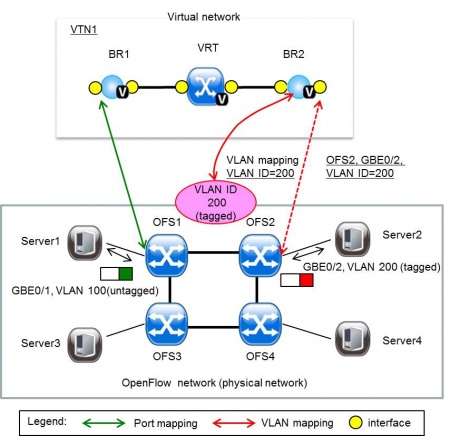 VTN Mapping