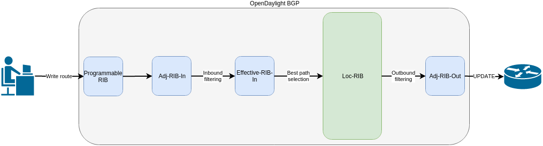 BGP Application Peer pipeline.