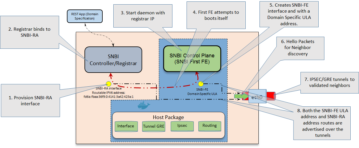 SNBI Bootstrap Process
