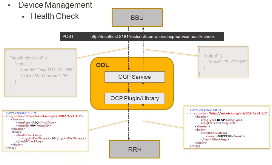 Message flow example