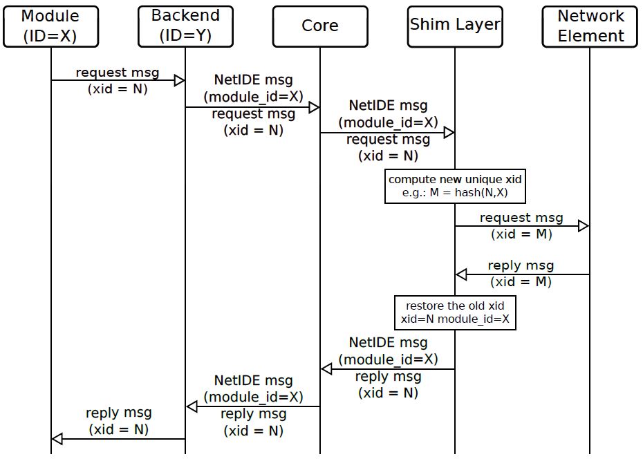 NetIDE Communication Flow