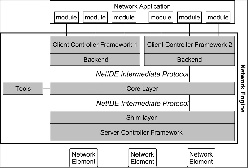 NetIDE Network Engine Architecture