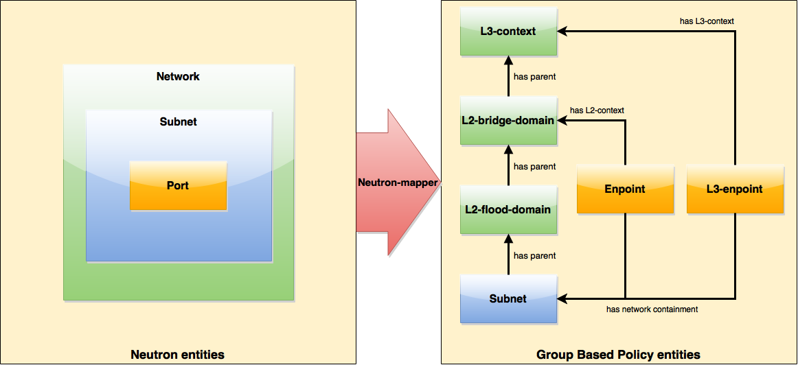 Neutron port mapping