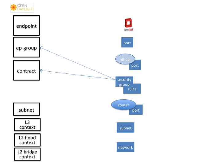 Neutron Security Group and Rules