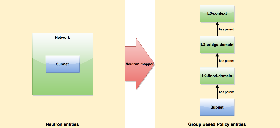 Neutron subnet mapping