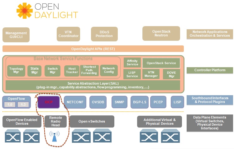 OCP southbound plugin