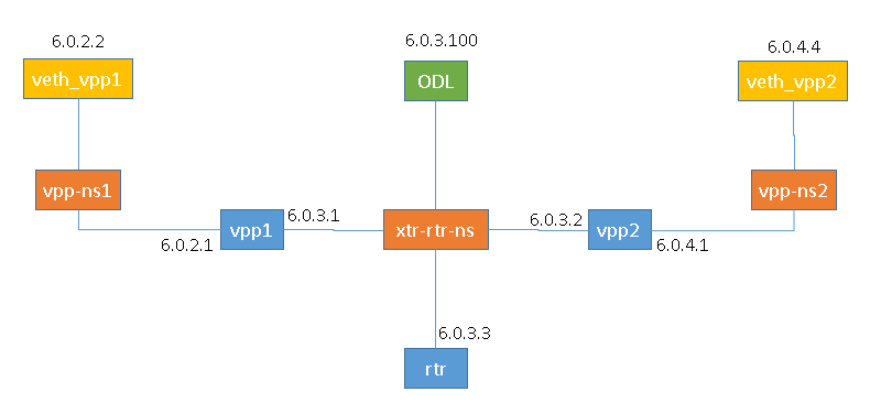 Network architecture of the tutorial for FD.io