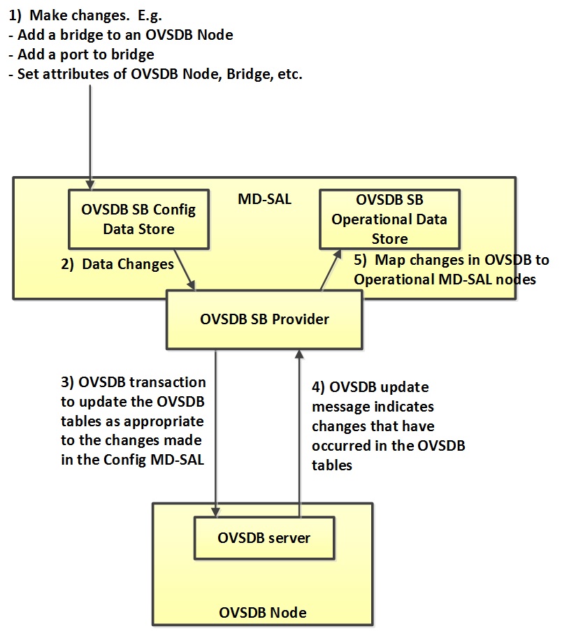OVSDB Changes by using the Southbound Config MD-SAL