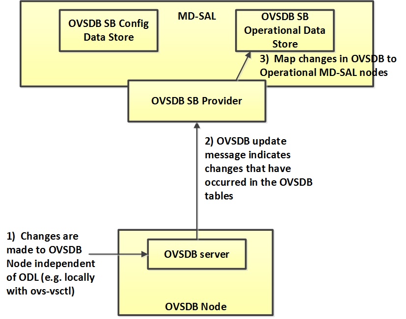 OVSDB Changes made directly on the OVSDB node