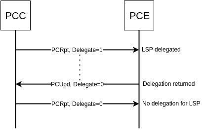 Returning a Delegation