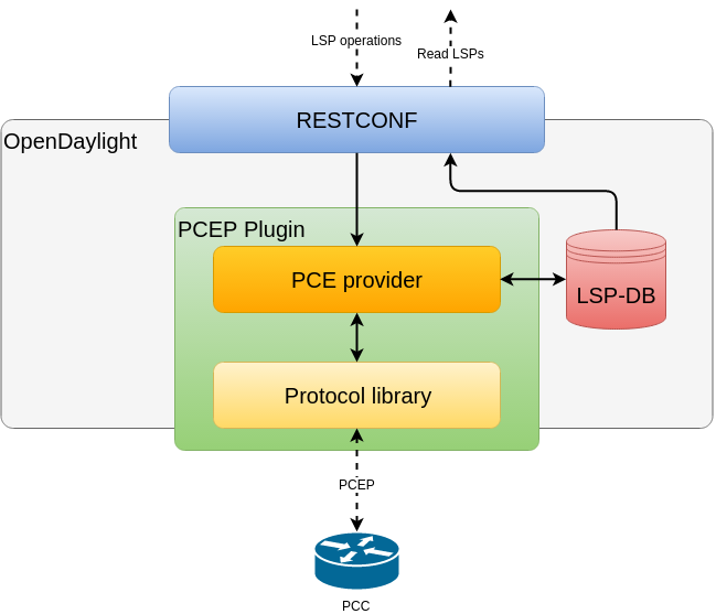 PCEP plugin