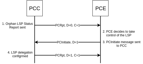 LSP re-delegation