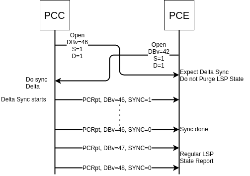 Sync incremental