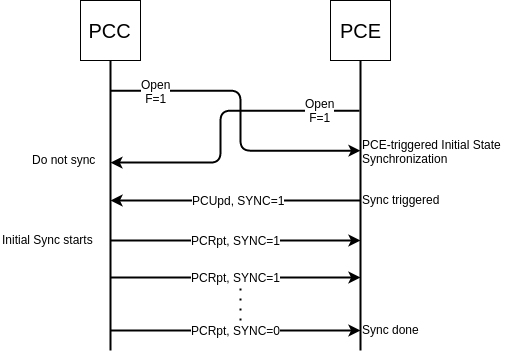 Initial Sync