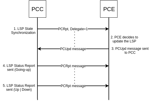 Active Stateful PCE LSP Update