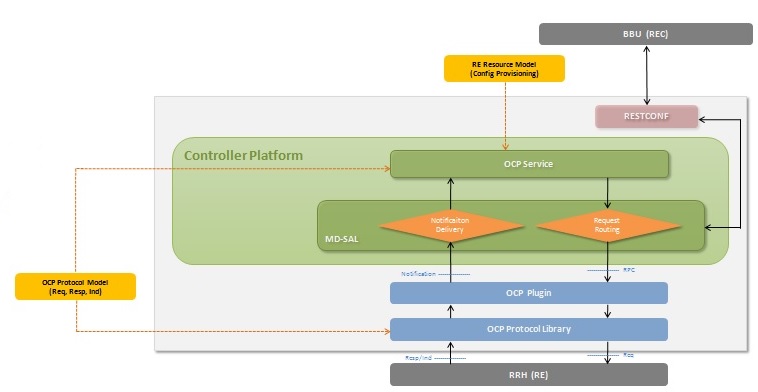 Overall architecture