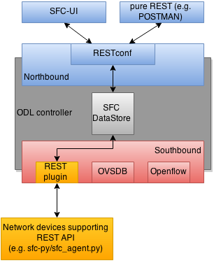 Soutbound REST Plugin integration into ODL