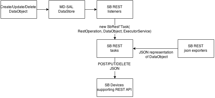 Southbound REST Plugin Architecture diagram