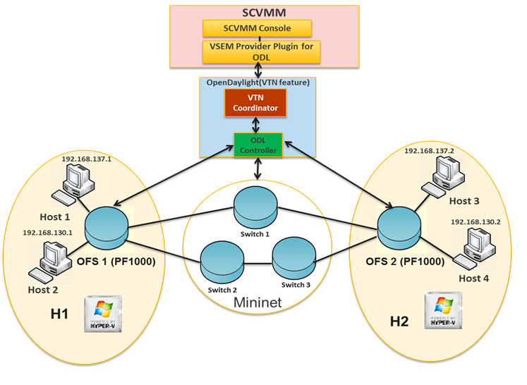 Set-Up Diagram