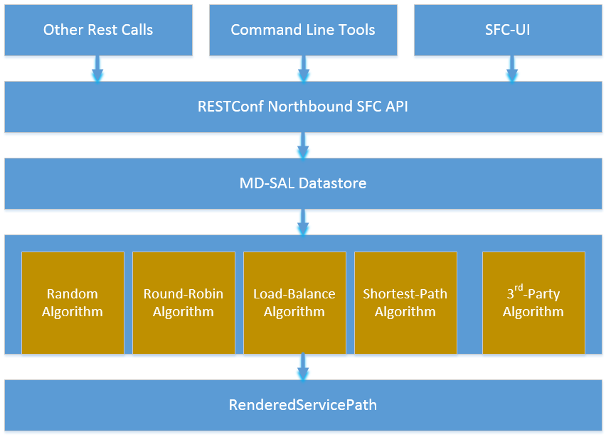 SF Selection Architecture