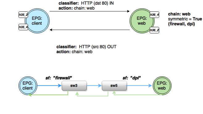 GBP and SFC symmetric chain environment