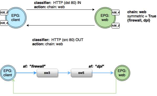 GBP and SFC assymmetric chain environment