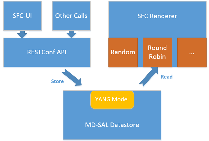SF Scheduling Algorithm framework Architecture