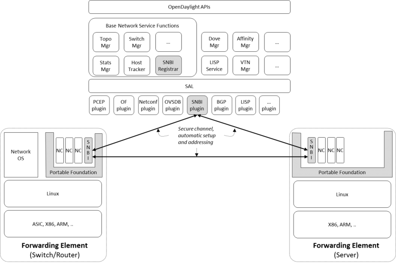 SNBI Architecture Diagram