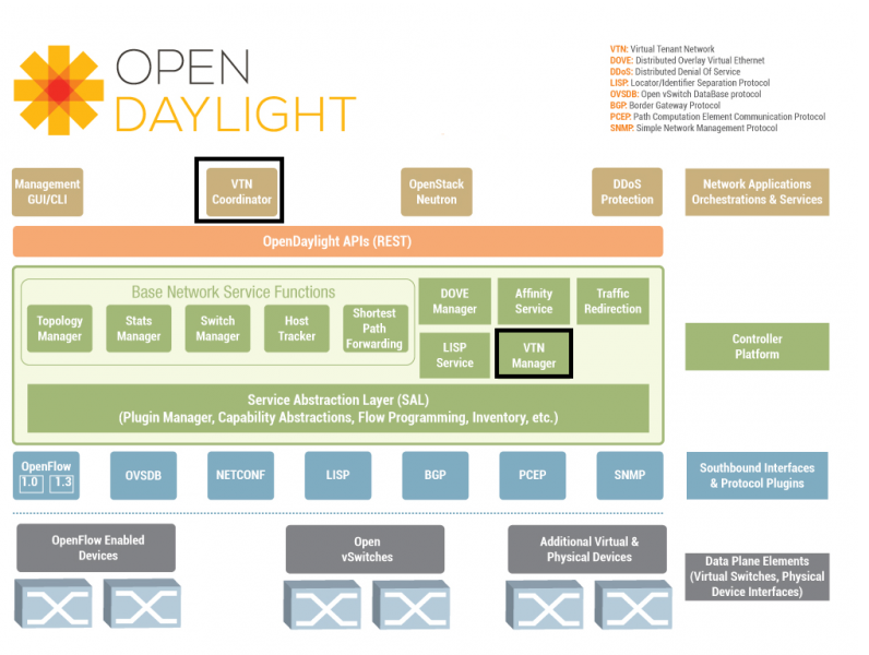 VTN Architecture
