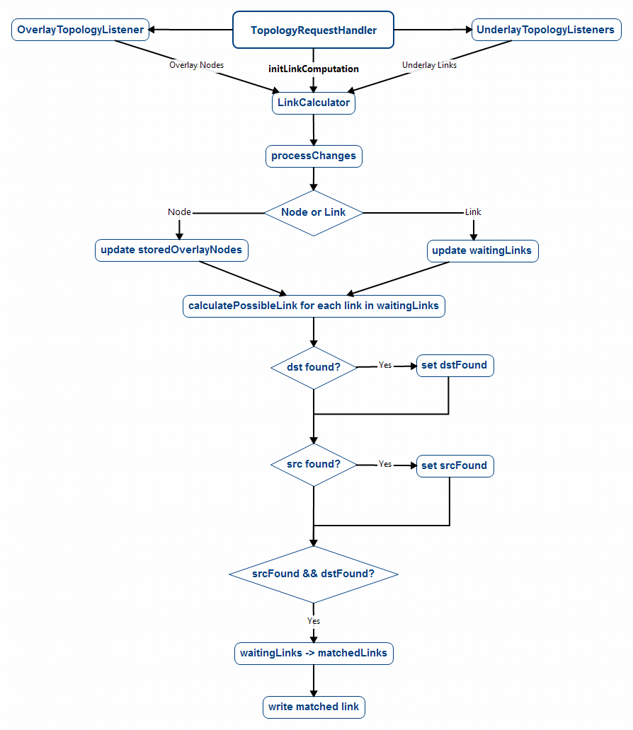 Flow diagram of processing created items
