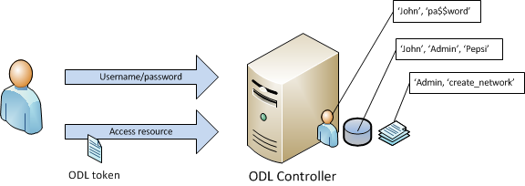 TokenAuthRealm direct authentication mechanism