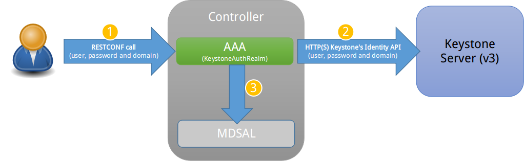 KeystoneAuthRealm authentication mechanism