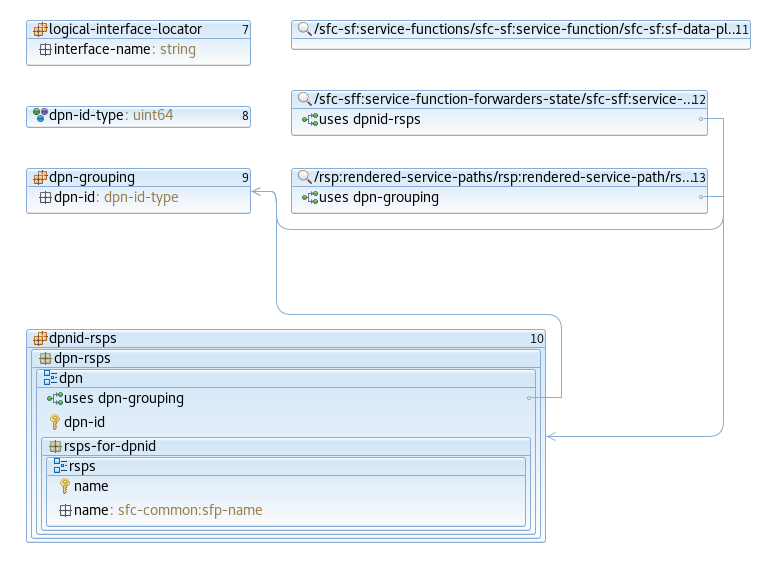 Logical SFF data model