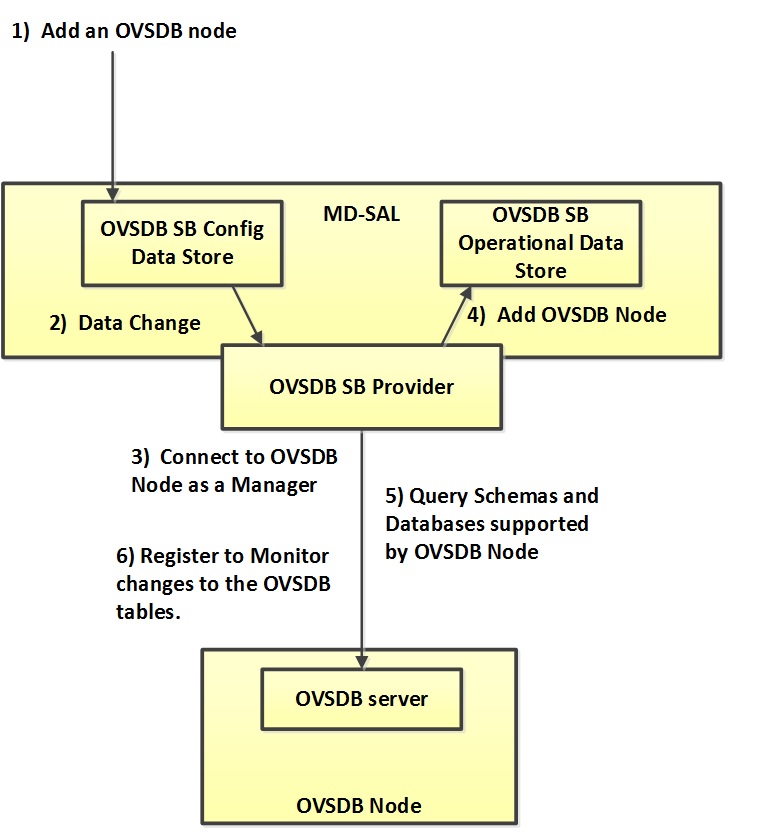 Active OVSDB Manager Connection