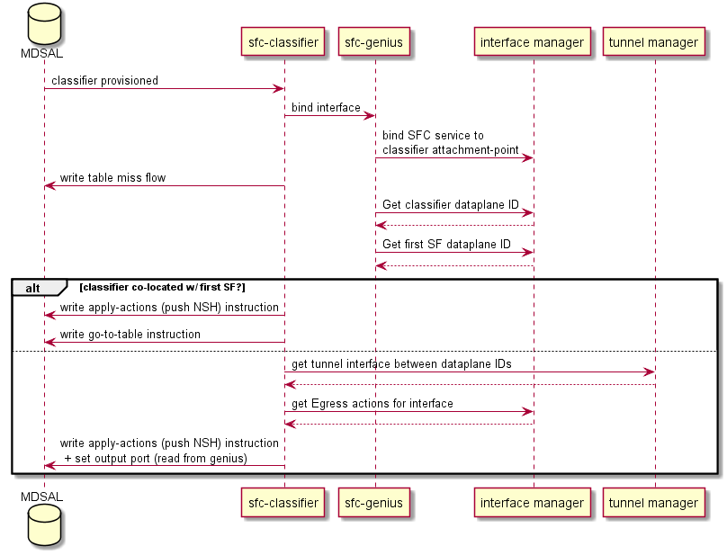 Classifier integration with Genius