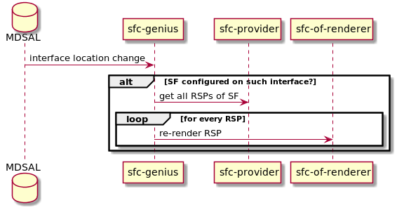 sfc-genius at VM migration