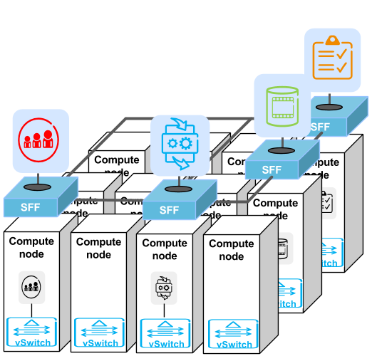 Deploying SFC in Cloud Environments
