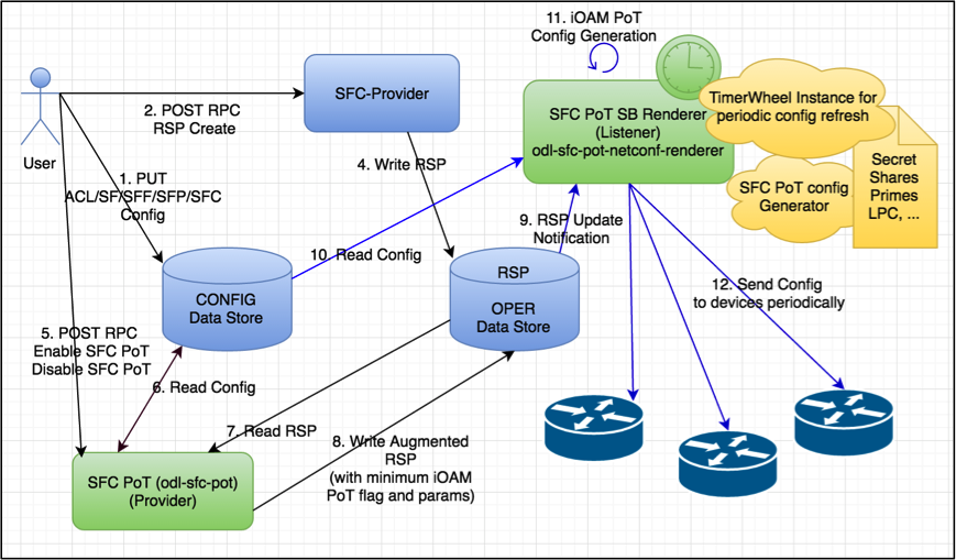 SFC Proof of Transit Internal Architecture